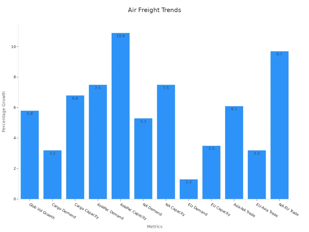 Bar chart showing air freight percentage growth for 2025 across global, regional, and trade lane metrics