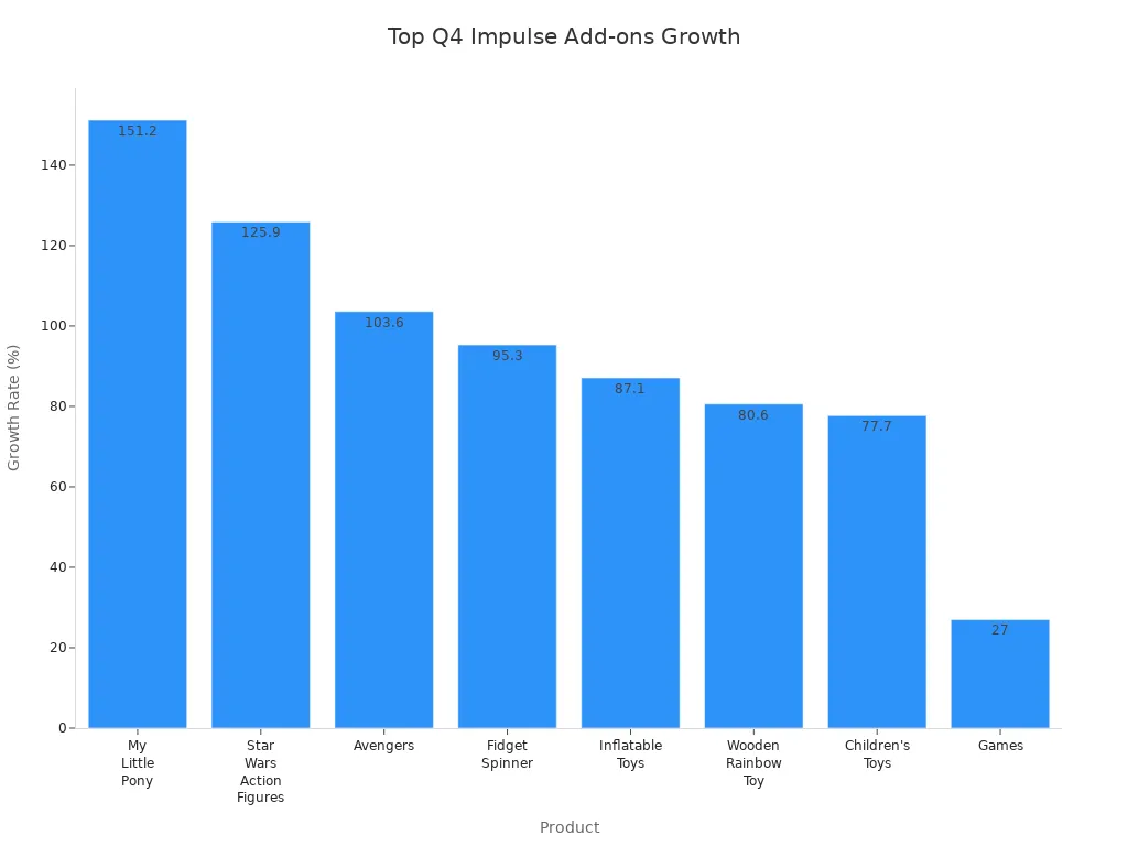 Bar chart showing Q4 growth rates for impulse and low-cost add-on products