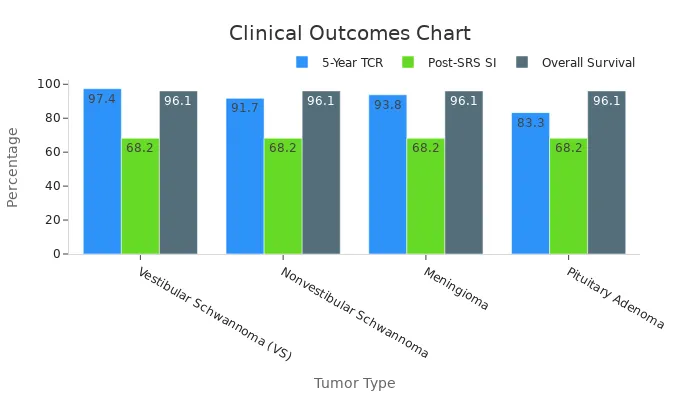 Grouped bar chart displaying 5-Year TCR, Post-SRS SI, and Overall Survival for benign tumors