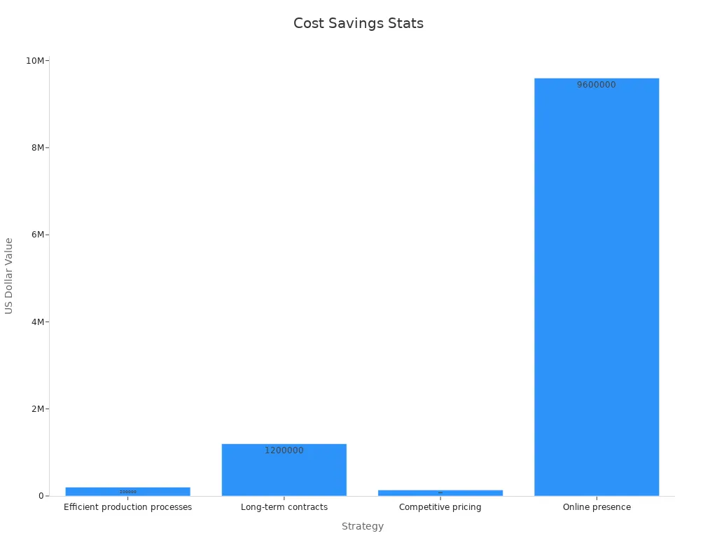 A bar chart showing dollar values for cost saving strategies in cement bag purchasing