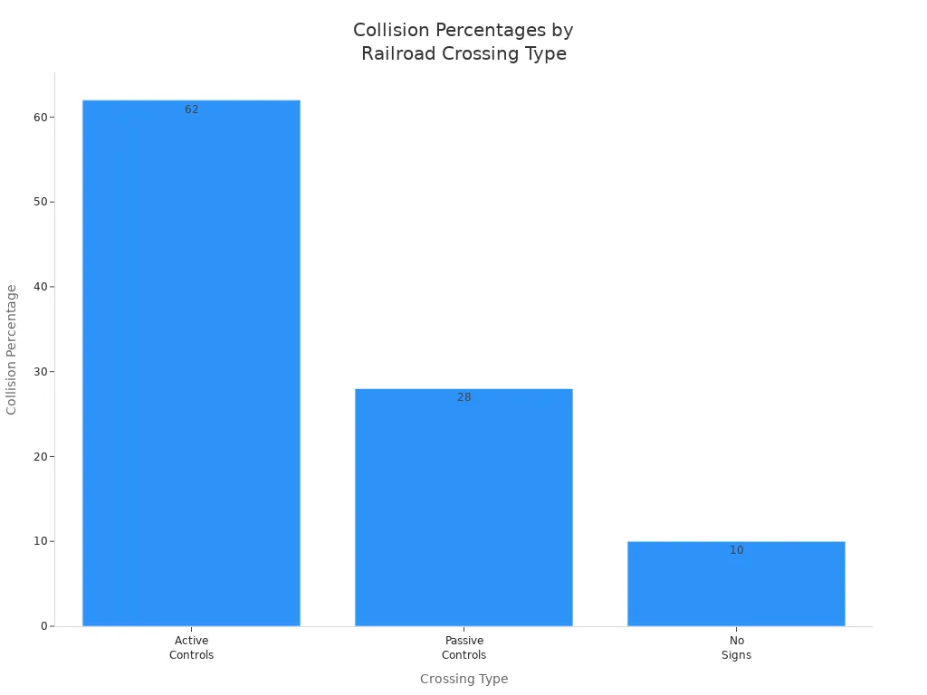 Bar chart comparing collision percentages for active controls, passive controls, and no signs at railroad crossings