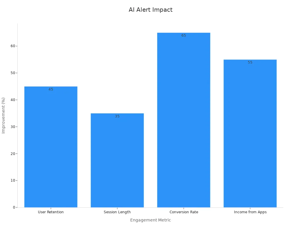 Bar chart showing percentage improvements in app and website engagement due to AI-driven alerts