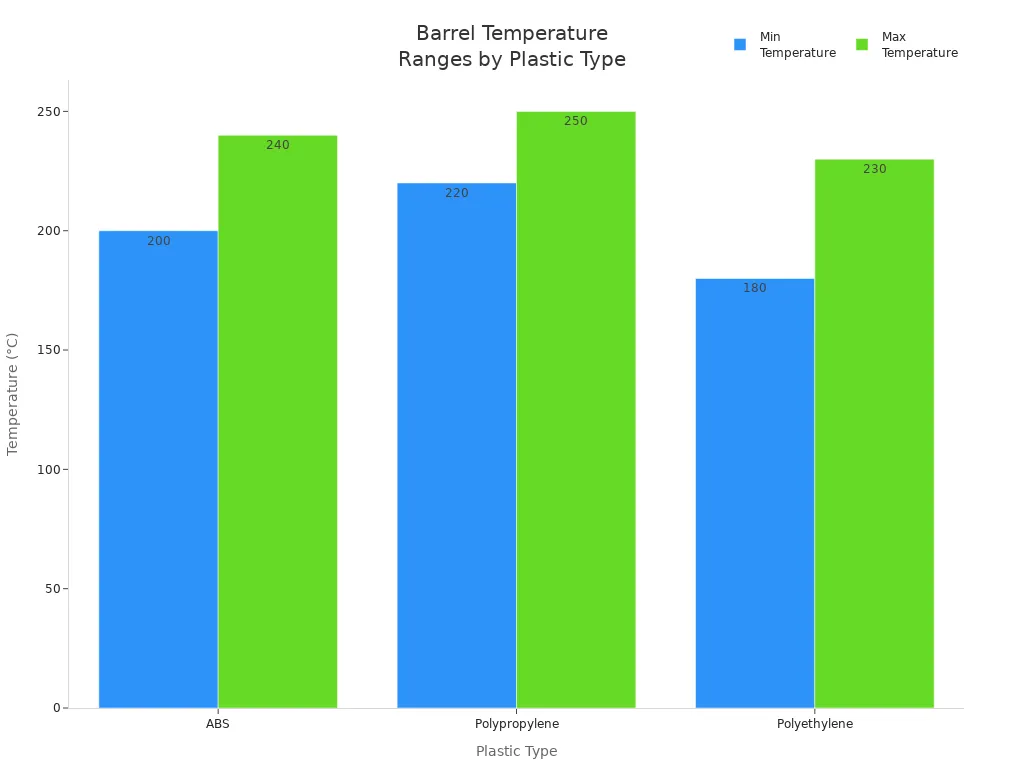 Bar chart comparing minimum and maximum barrel temperatures for ABS, Polypropylene, and Polyethylene.
