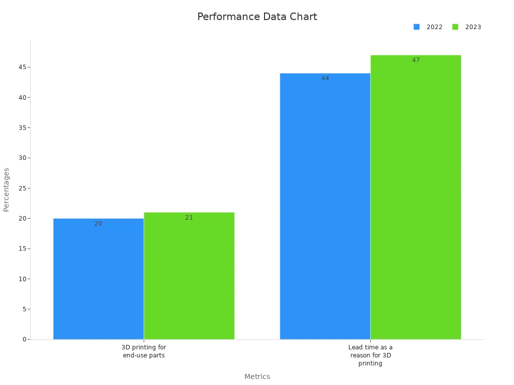 Grouped bar chart comparing 2022 and 2023 performance metrics for 3D printing efficiency