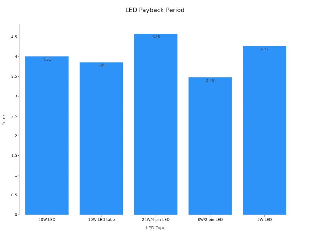 Bar chart showing LED payback period data for various LED types