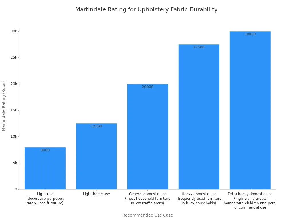 A bar chart showing Martindale ratings (in rubs) for different recommended upholstery fabric use cases, indicating durability standards.