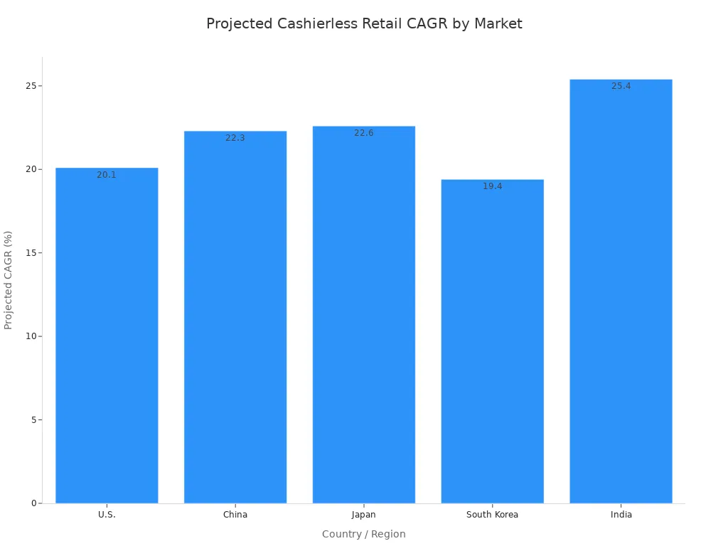 Bar chart comparing projected cashierless retail CAGRs in the U.S., China, Japan, South Korea, and India.