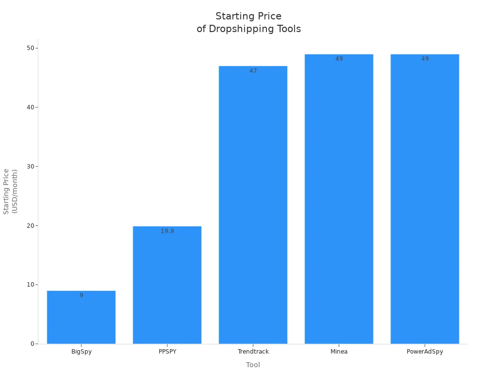Bar chart comparing starting prices of five dropshipping tools