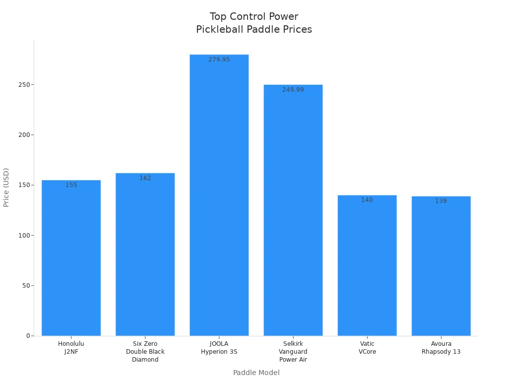 Bar chart comparing price ranges of top control power pickleball paddles