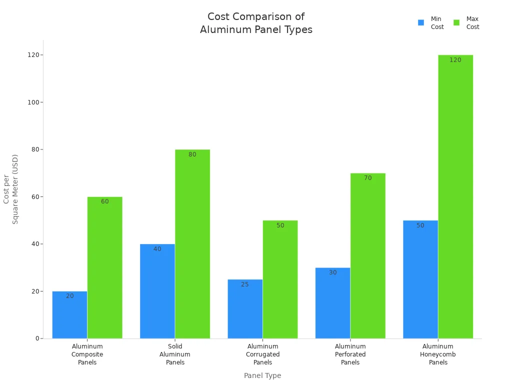 Bar chart comparing minimum and maximum costs of different aluminum panel types for curtain walls and cladding