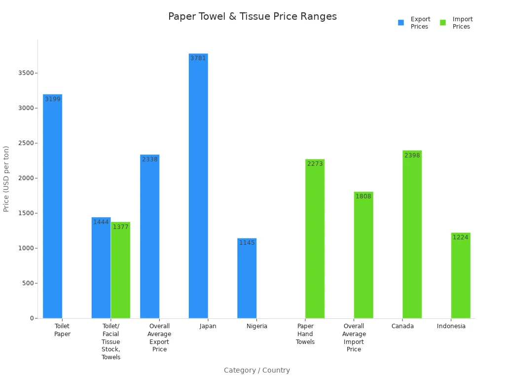 Bar chart comparing export and import prices of paper towels and tissue paper by category and country