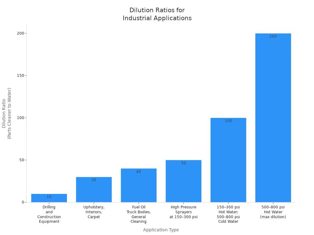 Bar chart comparing dilution ratios for different industrial cleaning applications