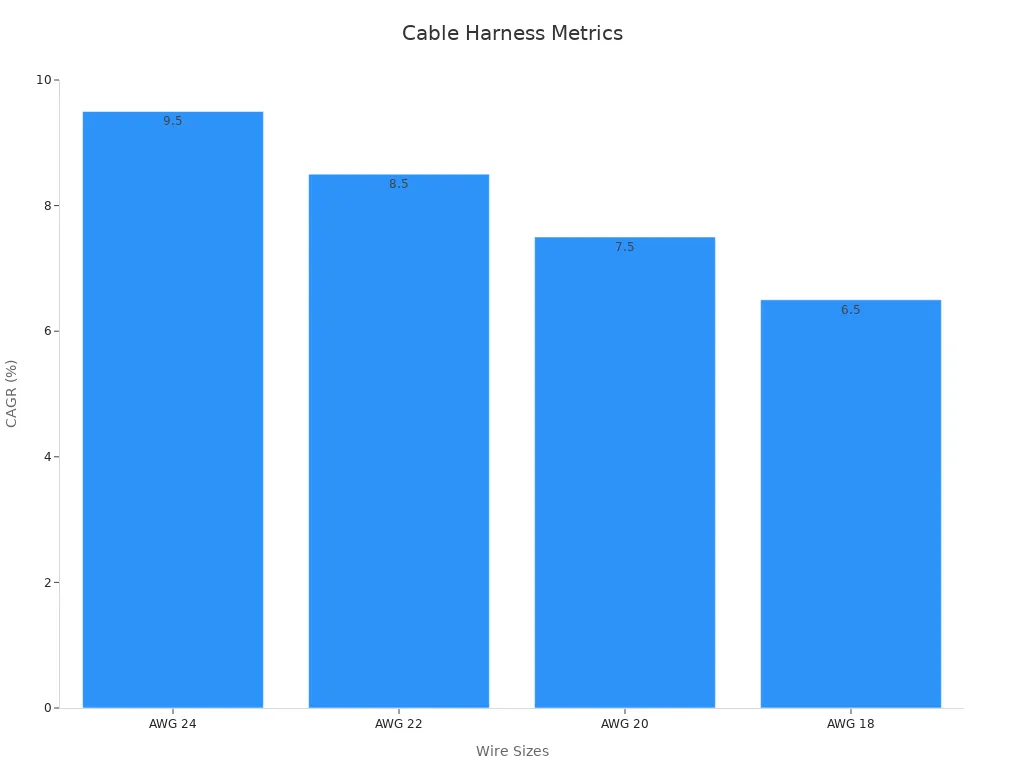 Bar chart showing AWG wire sizes with corresponding CAGR percentages