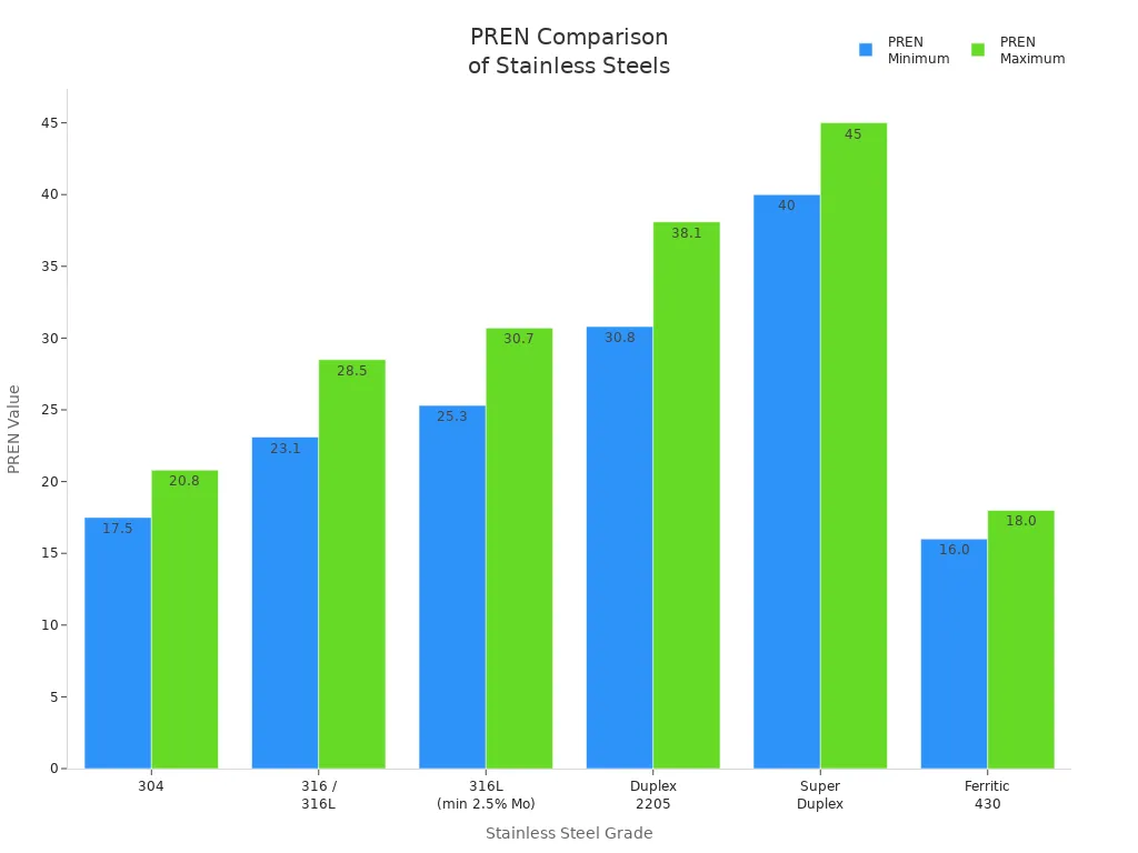 Bar chart comparing PREN ranges for 304, 316, 316L, duplex 2205, super duplex, and 430 stainless steels