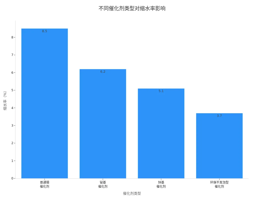 展示四种催化剂类型对应缩水率的条形图