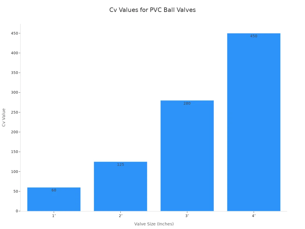 Bar chart showing Cv values for 1 to 4 inch PVC ball valves