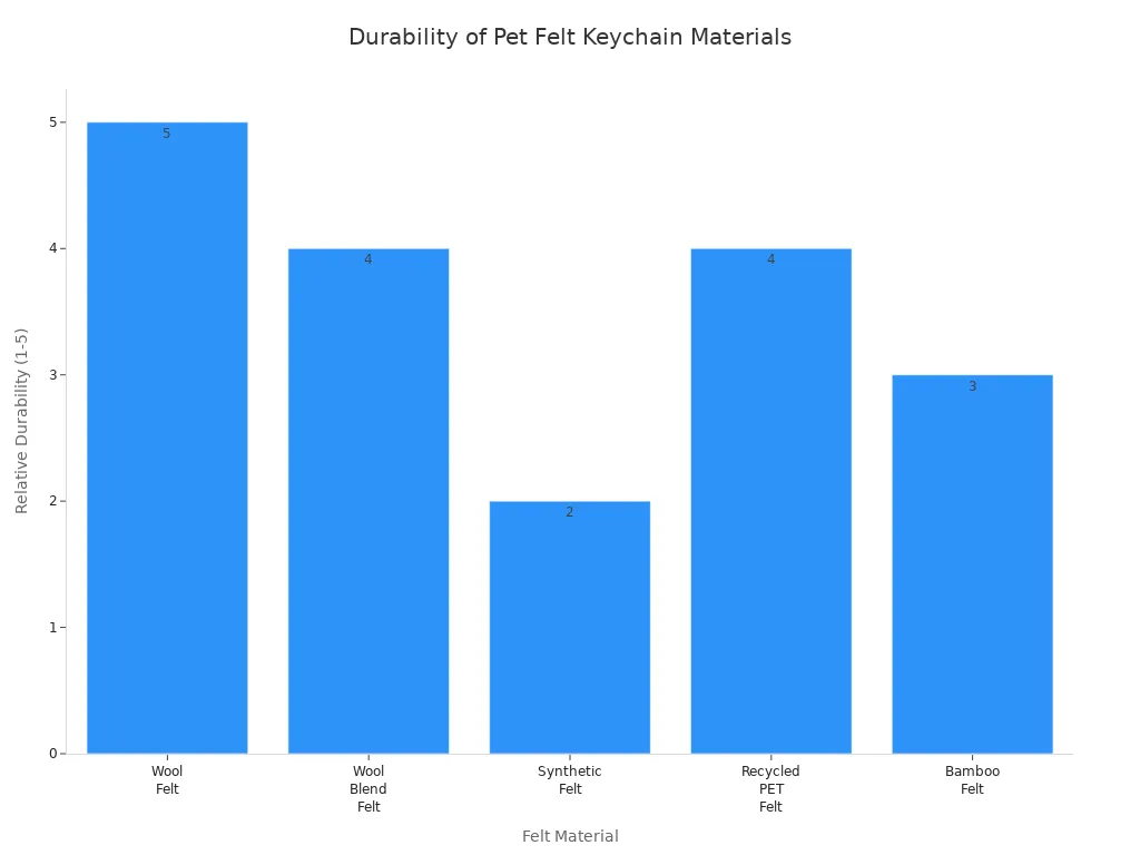 Bar chart comparing durability of wool, wool blend, synthetic, recycled PET, and bamboo felt in pet keychains