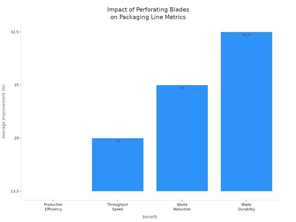 Bar chart showing efficiency, speed, waste, and durability improvements from advanced perforating blades