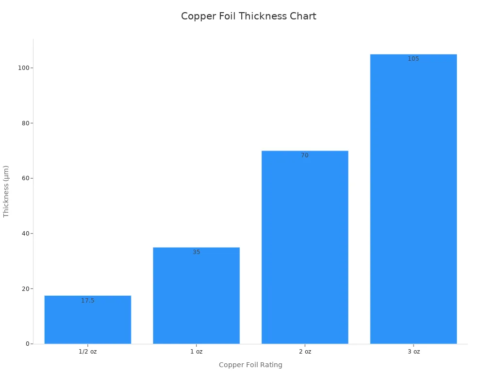A bar chart showing copper foil ratings and corresponding thickness in μm