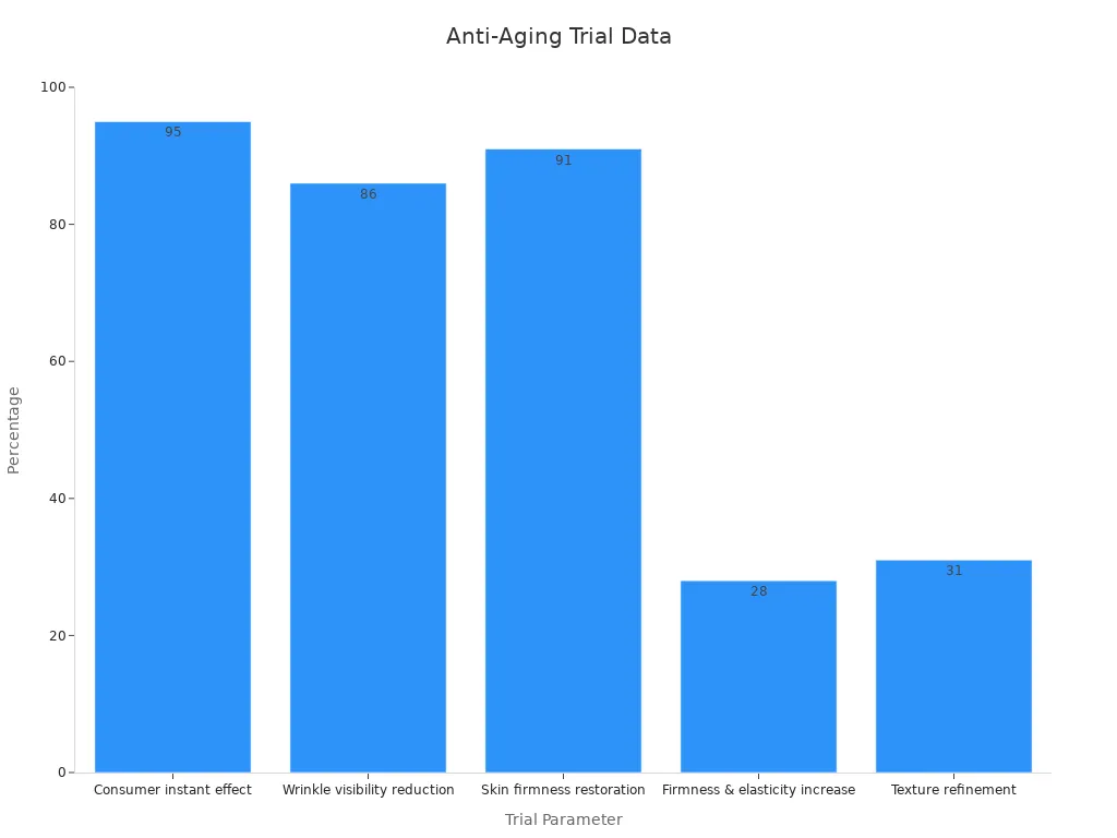 Bar chart showing clinical trial percentage data for anti-aging improvements