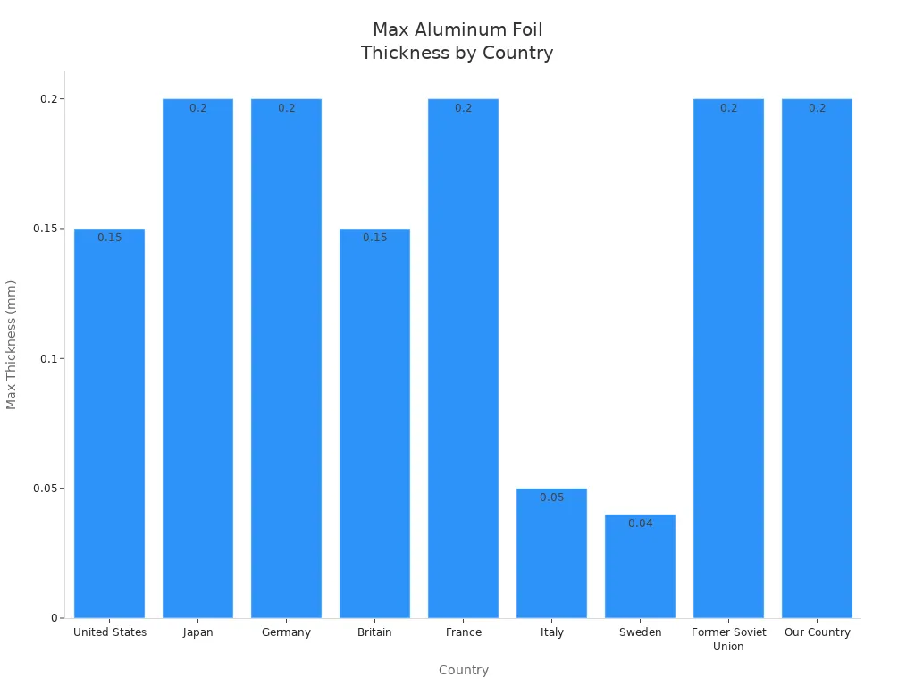 Bar chart comparing maximum aluminum foil thickness for food safety across countries
