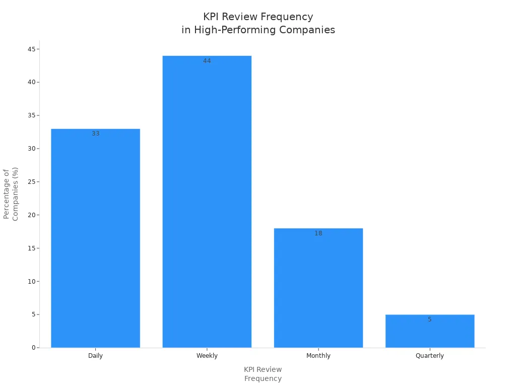 Bar chart showing how often high-performing companies review logistics KPIs