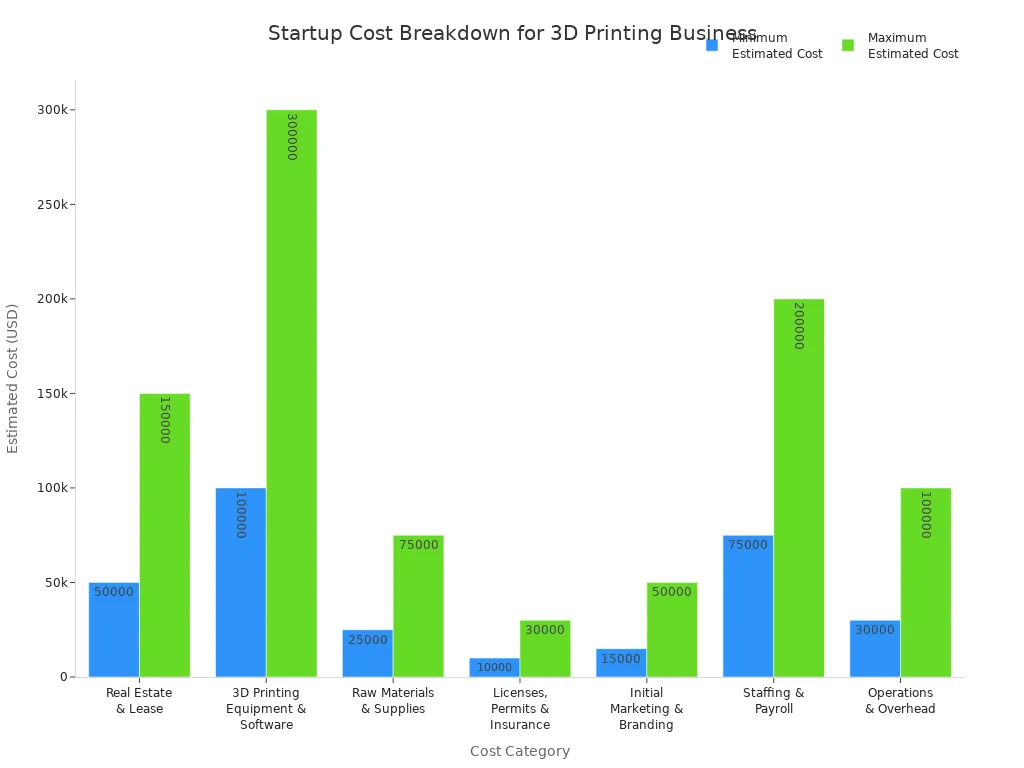 Bar chart comparing minimum and maximum estimated startup costs across categories for a small 3D printing business Bar chart comparing minimum and maximum estimated startup costs across categories for a small 3D printing business