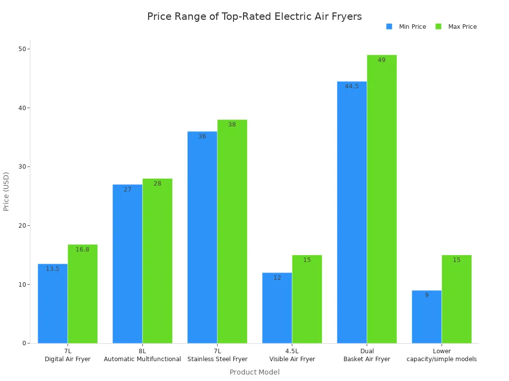 Bar chart comparing minimum and maximum prices of top-rated electric air fryers