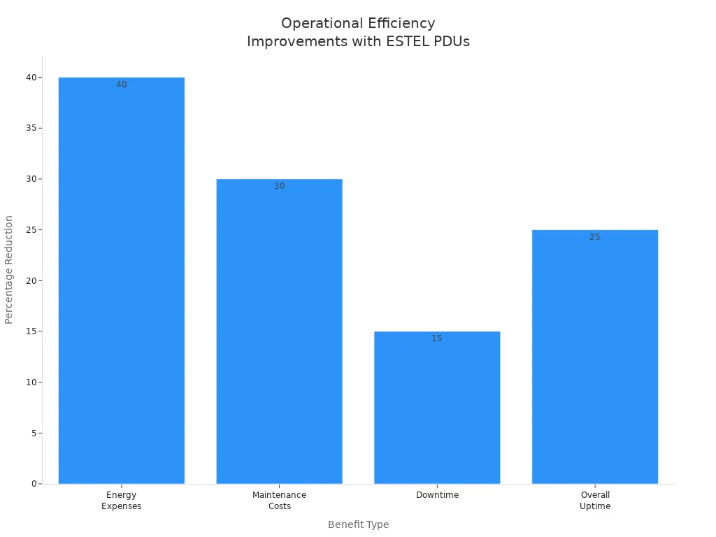 Bar chart showing percentage reductions in energy expenses, maintenance costs, downtime, and overall uptime from ESTEL smart PDUs