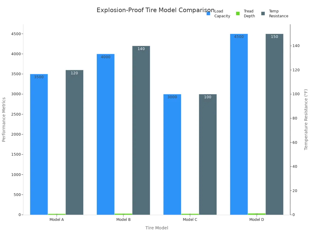 Grouped bar chart comparing load capacity, tread depth, and temperature resistance of four explosion-proof tire models