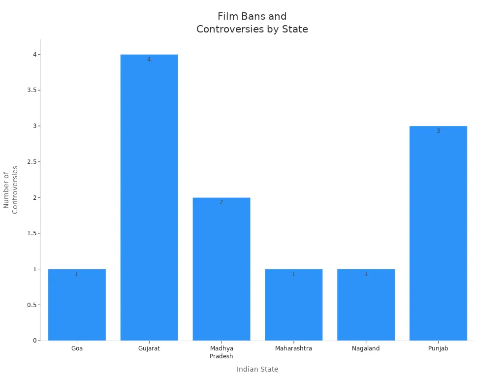 Bar chart showing number of film controversies in Indian states