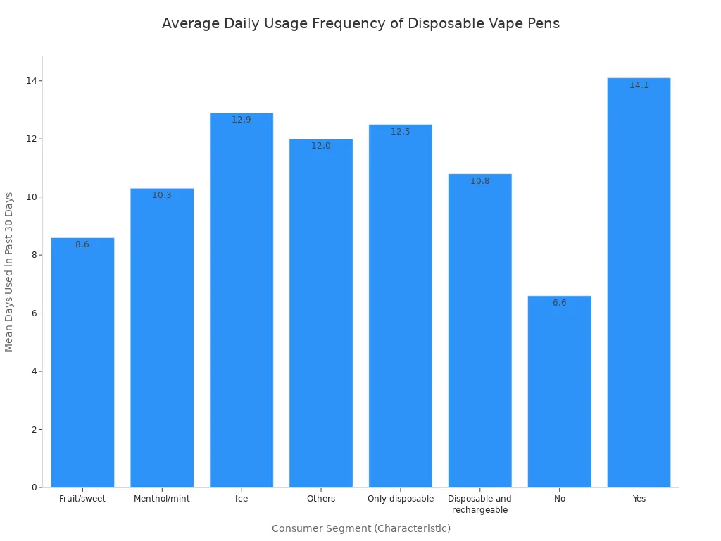 How to Choose the Right Oil Capacity (0.
5ml/1ml/2ml) for Empty Disposable Vape Pens Based on Target Market