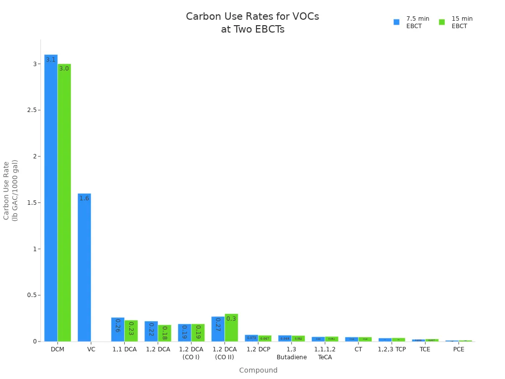 Grouped bar chart comparing carbon use rates for various VOCs at 7.5 and 15 minute EBCTs in wastewater treatment.
