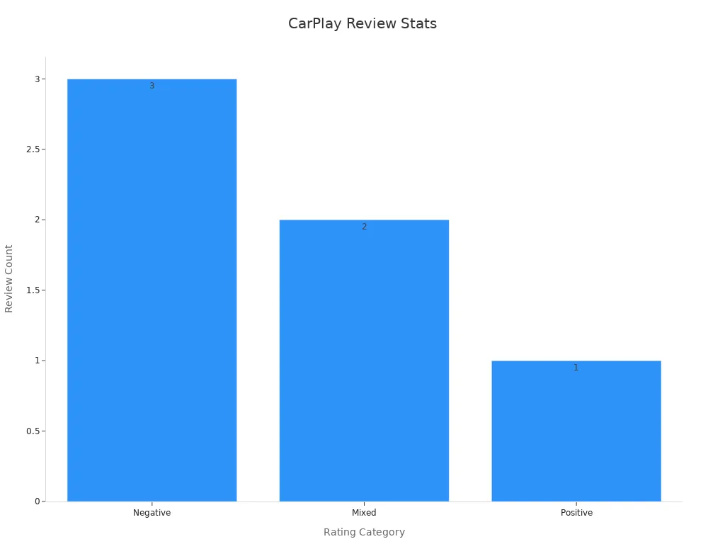 Bar chart showing review counts by rating for wireless CarPlay adapters