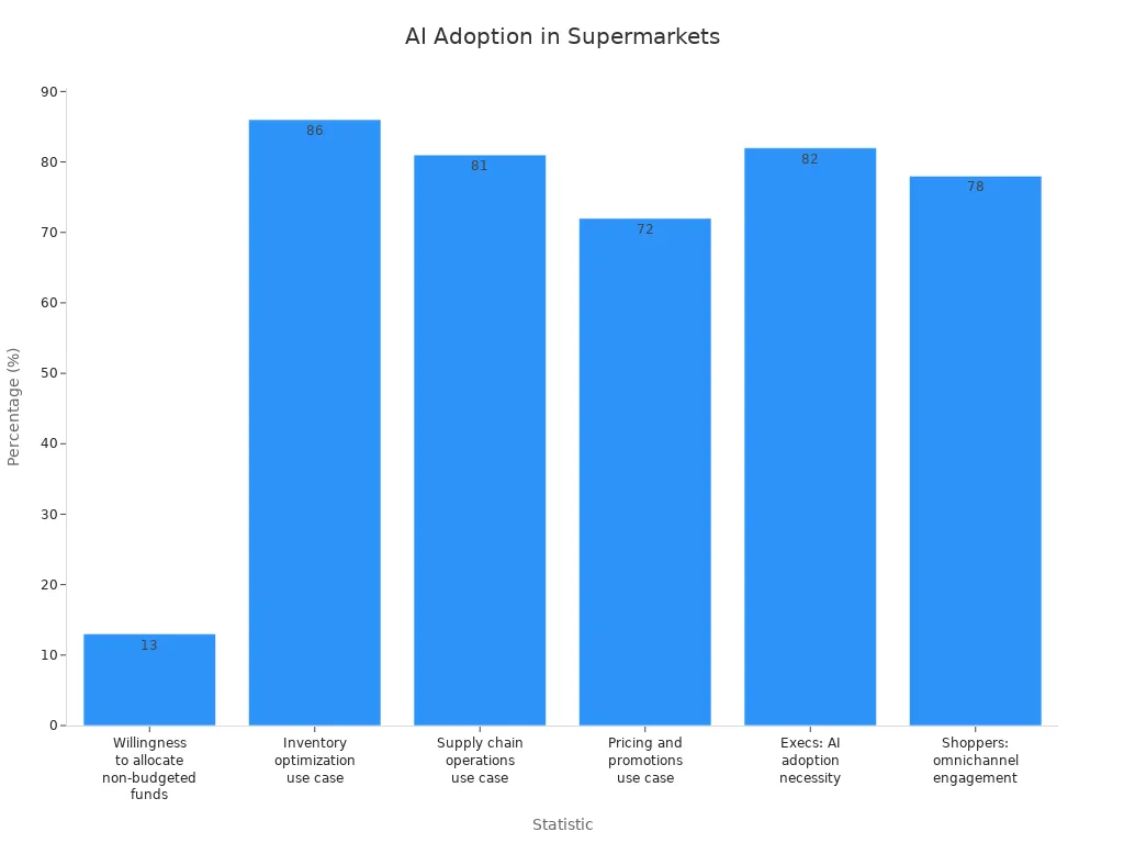 Bar chart showing AI adoption and related statistics among supermarket chains