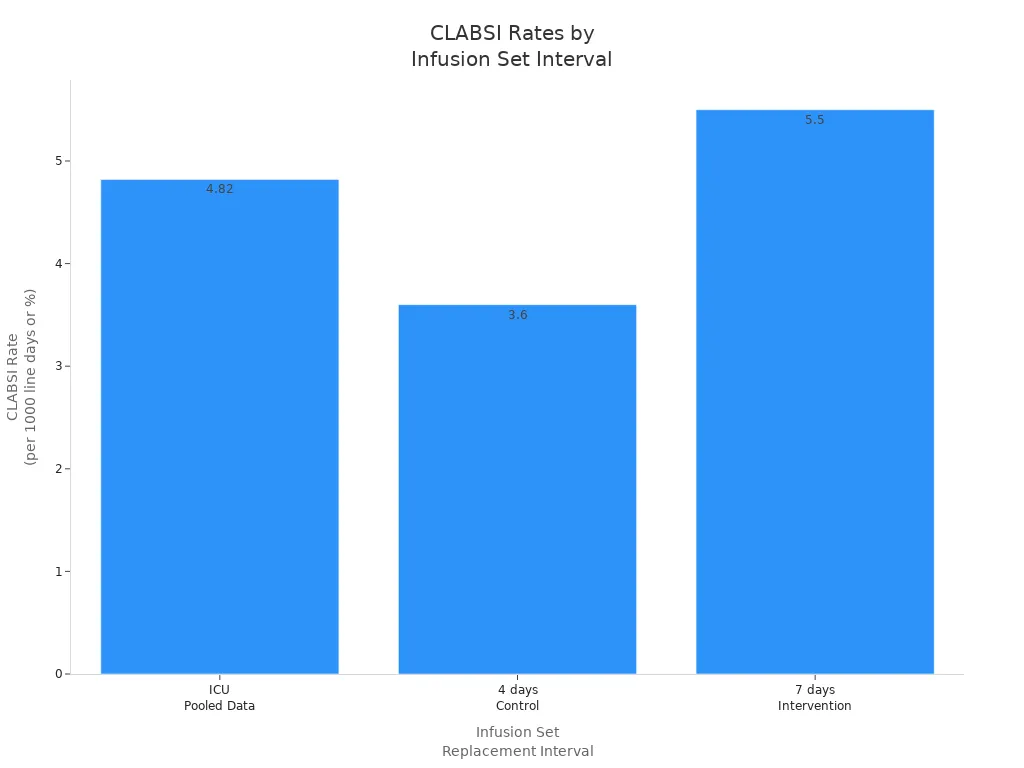 Bar chart comparing CLABSI infection rates for ICU pooled data, 4-day, and 7-day infusion set replacement intervals