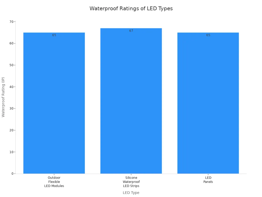 Bar chart comparing waterproof ratings of flexible LED modules, silicone LED strips, and LED panels