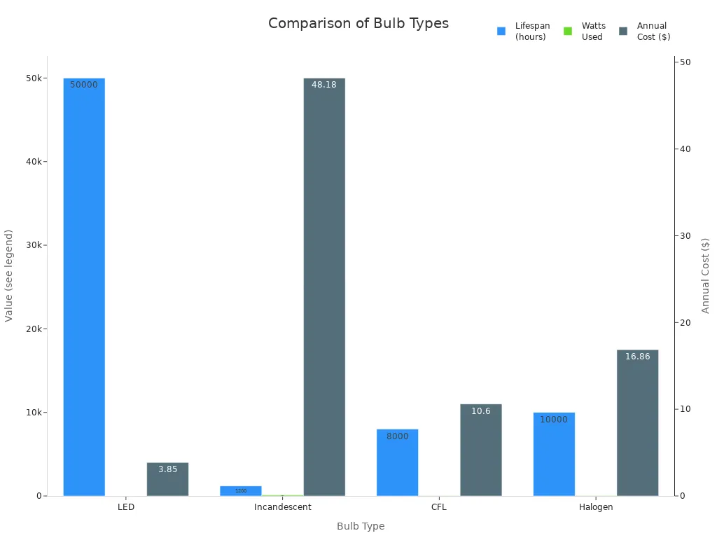 Grouped bar chart comparing lifespan, watts used, and annual cost for LED, Incandescent, CFL, and Halogen bulbs