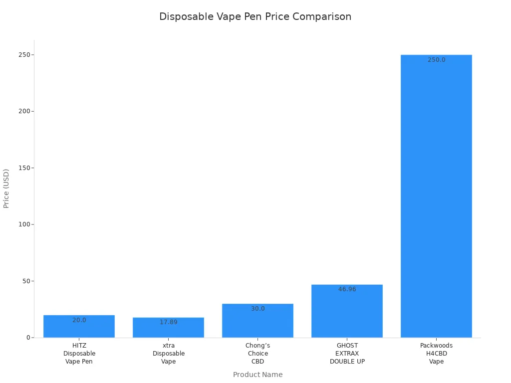 Bar chart comparing prices of five disposable vape pens