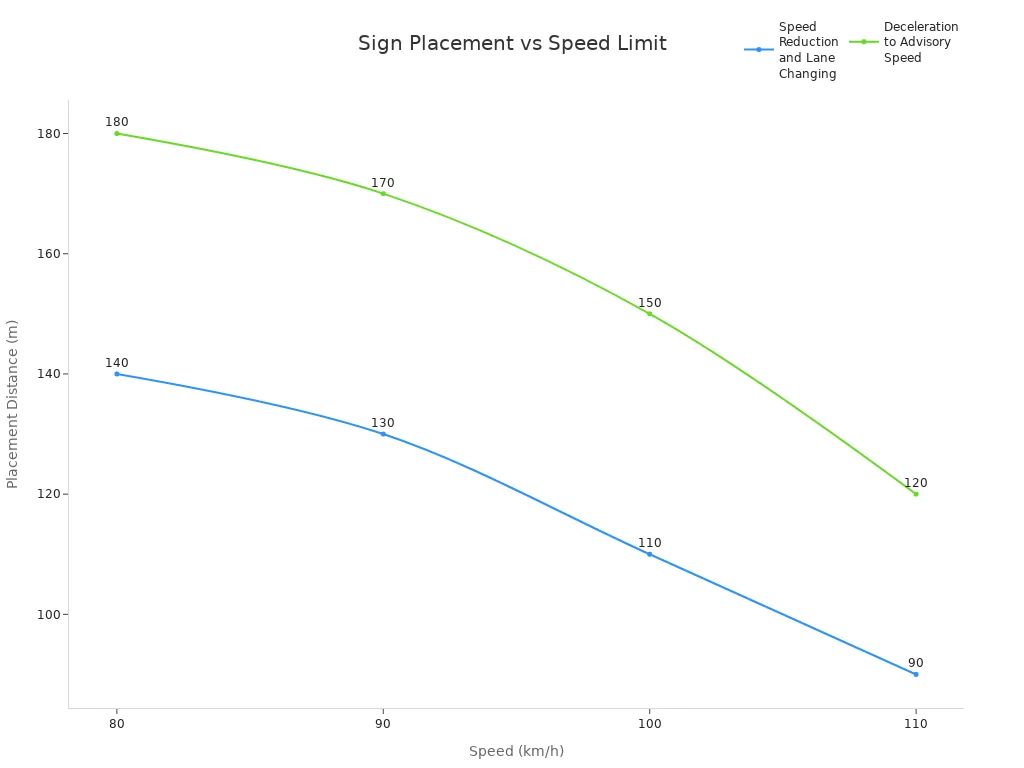 Line chart showing recommended sign placement distances for two conditions at speed limits above 80 km/h