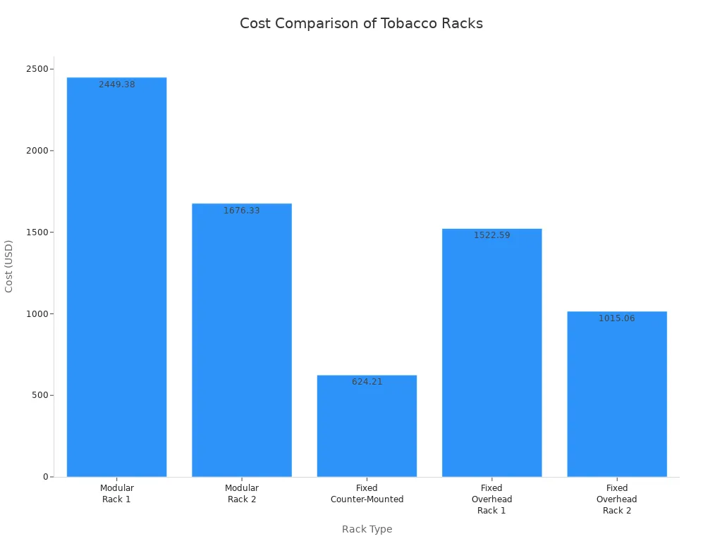 Bar chart comparing costs of modular and fixed tobacco display racks