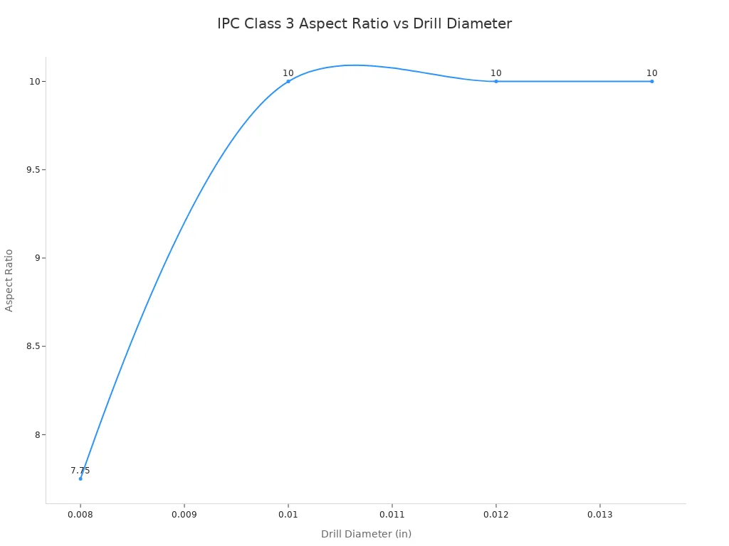 Line chart showing IPC Class 3 aspect ratio versus drill diameter.