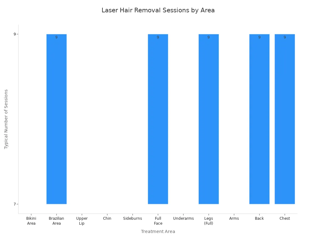 Bar chart showing typical laser hair removal sessions for different body areas