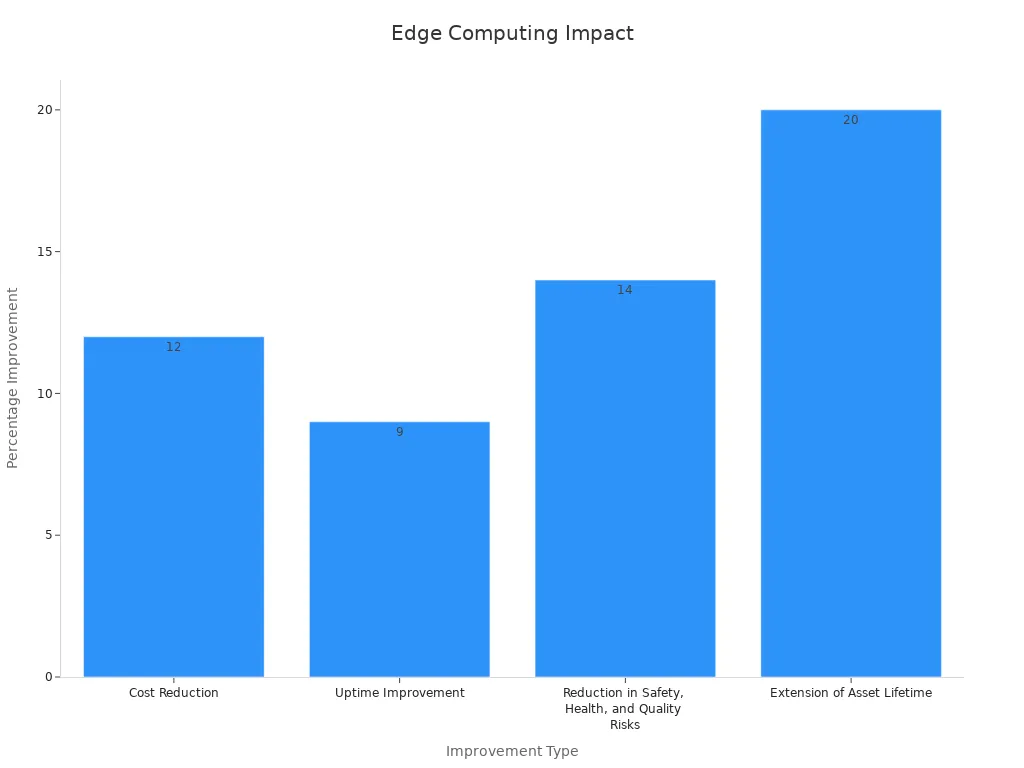 Bar chart showing improvement percentages from edge computing