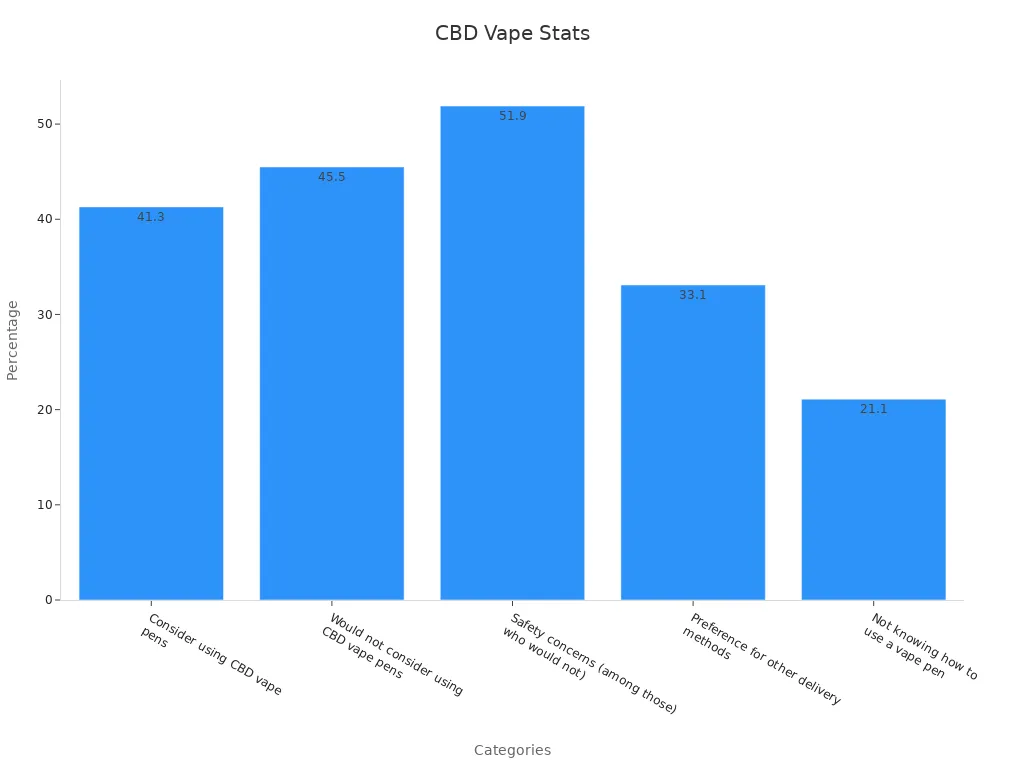 Bar chart showing consumer statistics for CBD vape pens