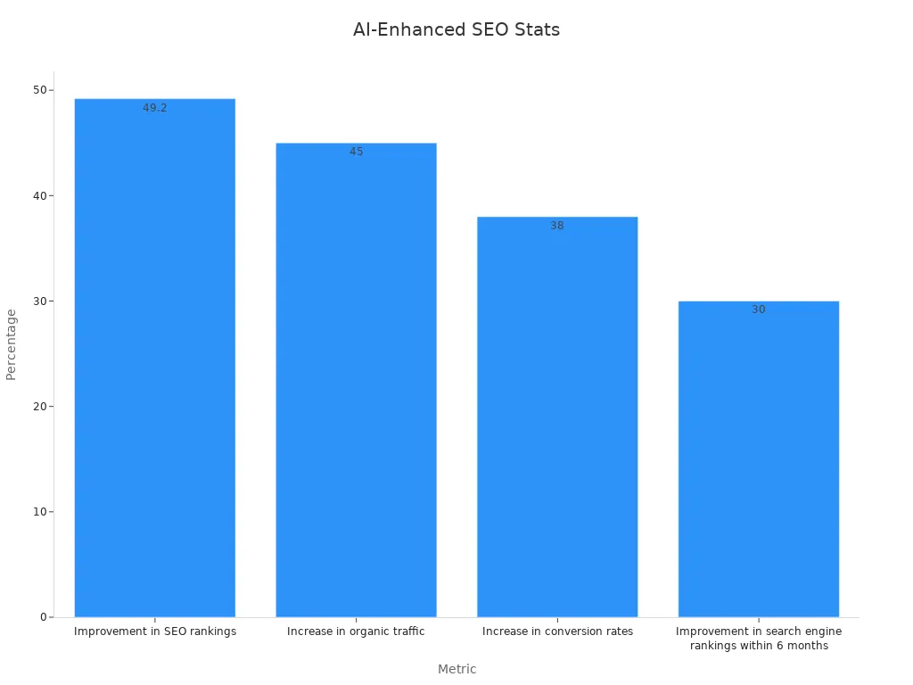 Bar chart showing AI-Enhanced SEO improvements for blogs