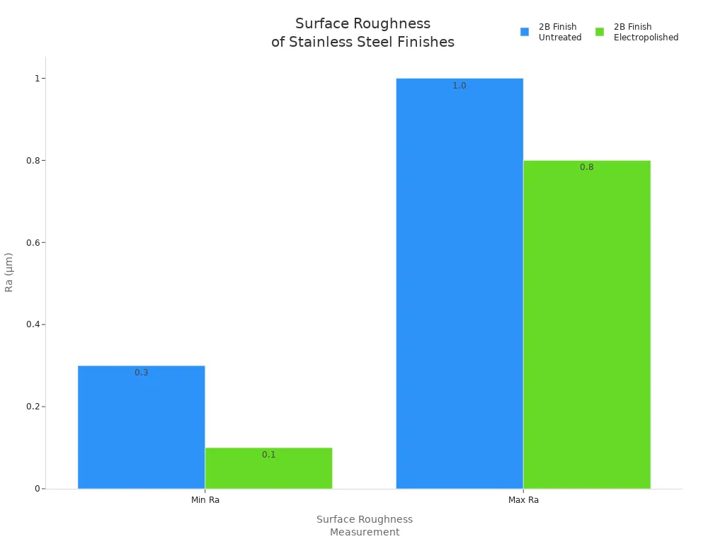 What Are the Most Common Surface Treatments for Stainless Steel in 2025 3 Bar chart comparing surface roughness of untreated and electropolished stainless steel