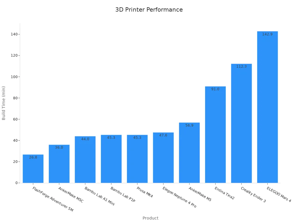 Bar chart showing the Benchy build times for various 3D printers.