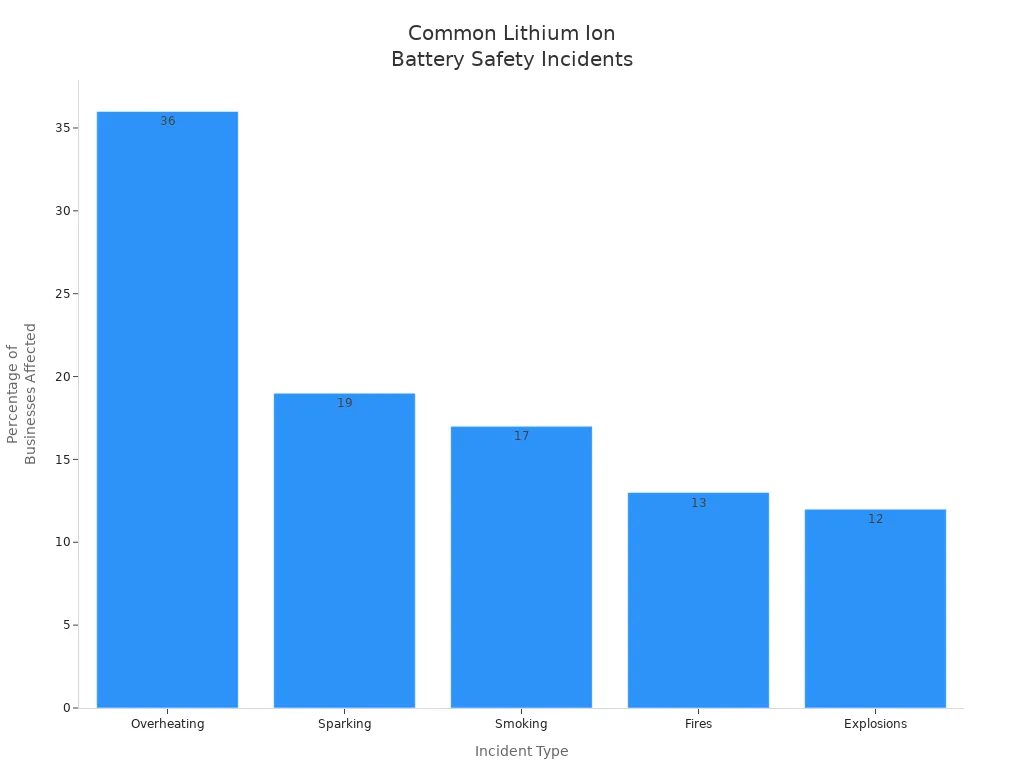 Bar chart showing most common lithium ion battery safety incidents by percentage