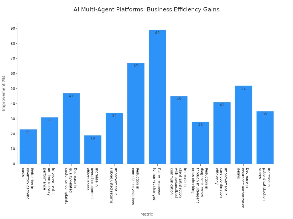 Bar chart showing improvement percentages across business metrics due to AI multi-agent platforms